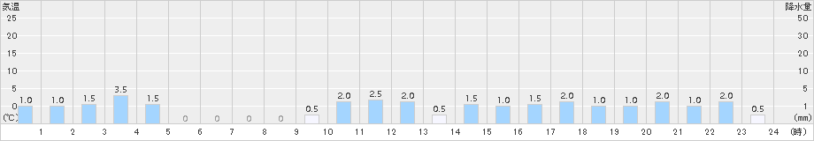 若桜(>2017年02月23日)のアメダスグラフ