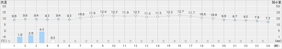 多度津(>2017年02月23日)のアメダスグラフ