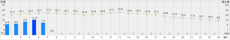 安芸(>2017年02月23日)のアメダスグラフ