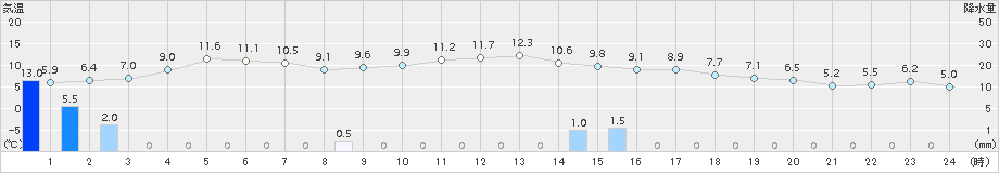 玖珂(>2017年02月23日)のアメダスグラフ