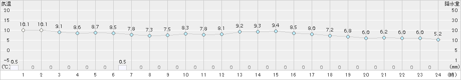 芦辺(>2017年02月23日)のアメダスグラフ