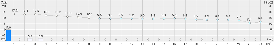 口之津(>2017年02月23日)のアメダスグラフ