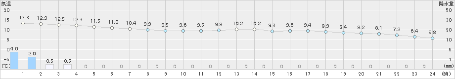 熊本(>2017年02月23日)のアメダスグラフ