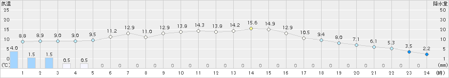 神門(>2017年02月23日)のアメダスグラフ