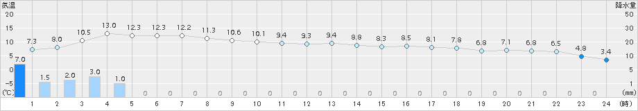 西米良(>2017年02月23日)のアメダスグラフ