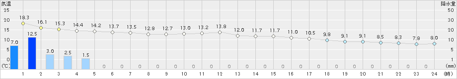 串間(>2017年02月23日)のアメダスグラフ