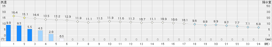 肝付前田(>2017年02月23日)のアメダスグラフ