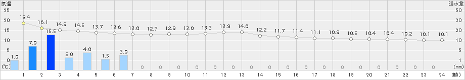 上中(>2017年02月23日)のアメダスグラフ