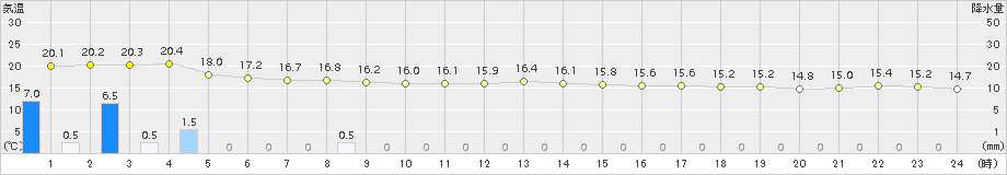 伊是名(>2017年02月23日)のアメダスグラフ