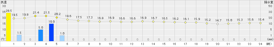 名護(>2017年02月23日)のアメダスグラフ