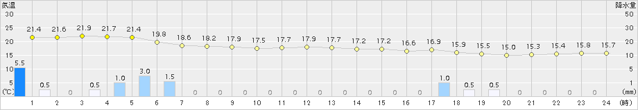 安次嶺(>2017年02月23日)のアメダスグラフ