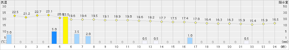 下地島(>2017年02月23日)のアメダスグラフ