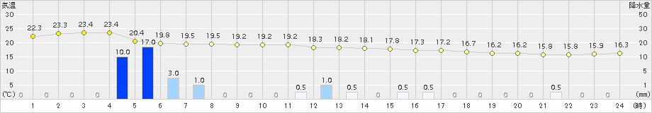 仲筋(>2017年02月23日)のアメダスグラフ