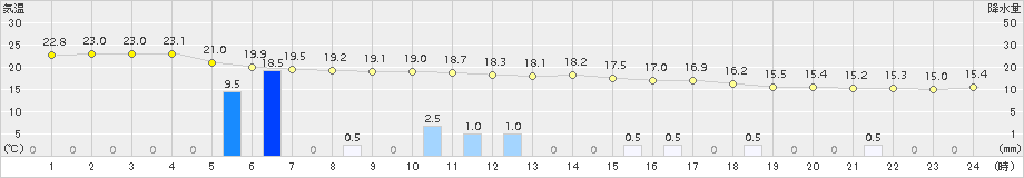 盛山(>2017年02月23日)のアメダスグラフ