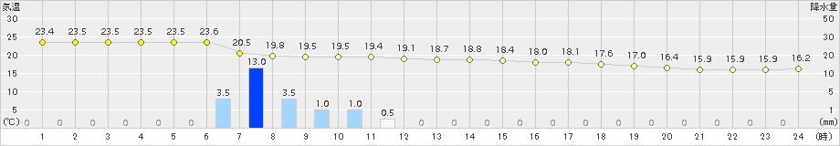 波照間(>2017年02月23日)のアメダスグラフ