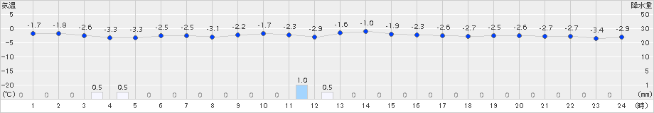 今金(>2017年02月24日)のアメダスグラフ