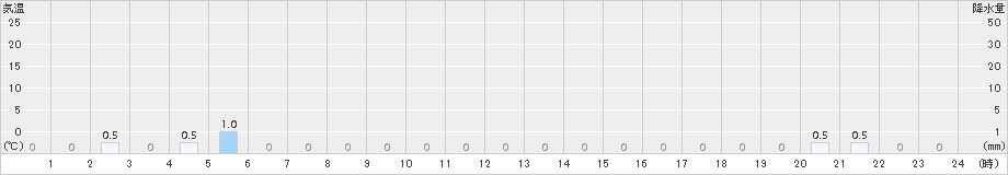 米里(>2017年02月24日)のアメダスグラフ