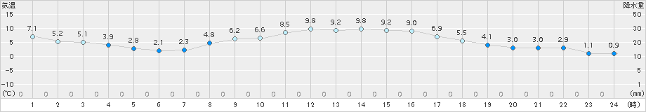 宇都宮(>2017年02月24日)のアメダスグラフ