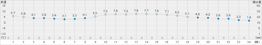 伊勢崎(>2017年02月24日)のアメダスグラフ