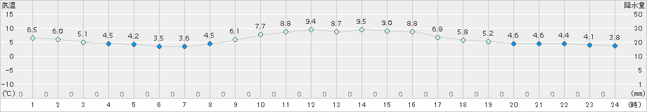 熊谷(>2017年02月24日)のアメダスグラフ