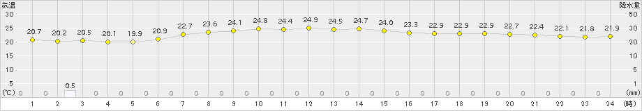 南鳥島(>2017年02月24日)のアメダスグラフ