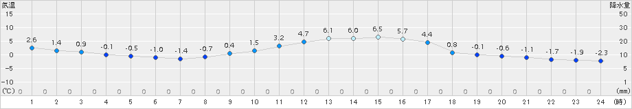 大泉(>2017年02月24日)のアメダスグラフ