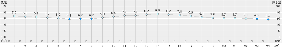 伊良湖(>2017年02月24日)のアメダスグラフ