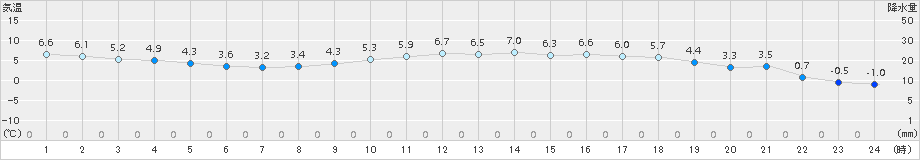 粥見(>2017年02月24日)のアメダスグラフ