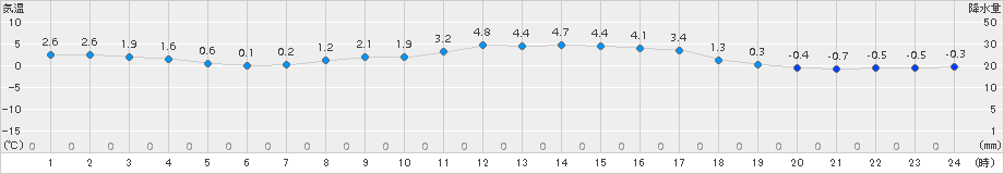 氷見(>2017年02月24日)のアメダスグラフ