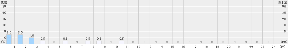 五箇山(>2017年02月24日)のアメダスグラフ