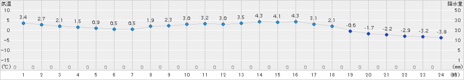 信楽(>2017年02月24日)のアメダスグラフ