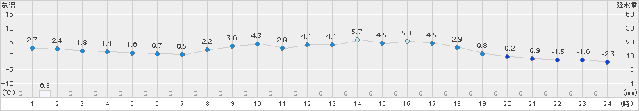 能勢(>2017年02月24日)のアメダスグラフ