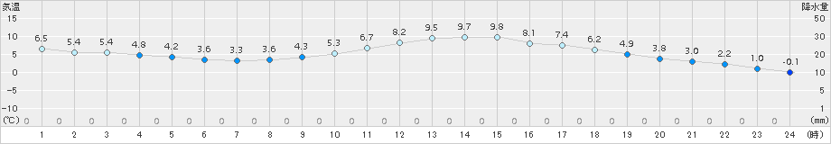 木頭(>2017年02月24日)のアメダスグラフ