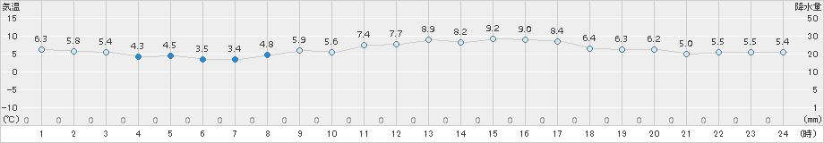 内海(>2017年02月24日)のアメダスグラフ