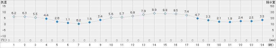 財田(>2017年02月24日)のアメダスグラフ