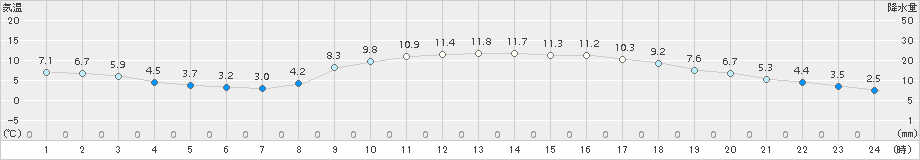 佐賀(>2017年02月24日)のアメダスグラフ