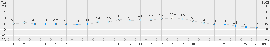 行橋(>2017年02月24日)のアメダスグラフ