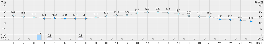 飯塚(>2017年02月24日)のアメダスグラフ