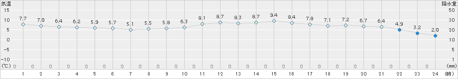 博多(>2017年02月24日)のアメダスグラフ