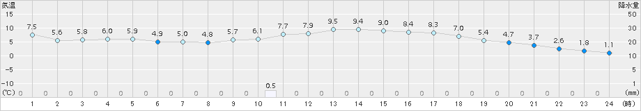 太宰府(>2017年02月24日)のアメダスグラフ