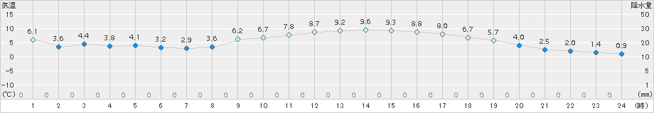 朝倉(>2017年02月24日)のアメダスグラフ