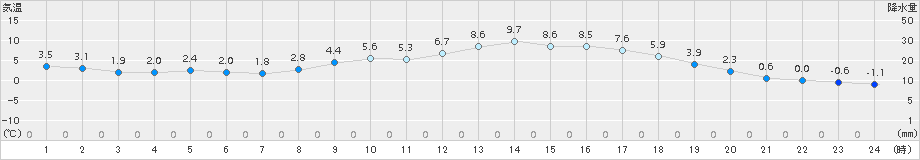 黒木(>2017年02月24日)のアメダスグラフ