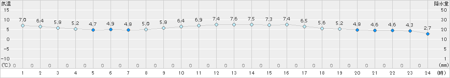 平戸(>2017年02月24日)のアメダスグラフ