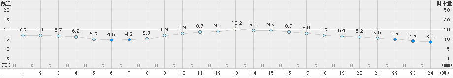 佐世保(>2017年02月24日)のアメダスグラフ