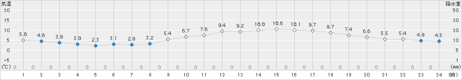 熊本(>2017年02月24日)のアメダスグラフ