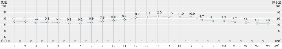 古江(>2017年02月24日)のアメダスグラフ