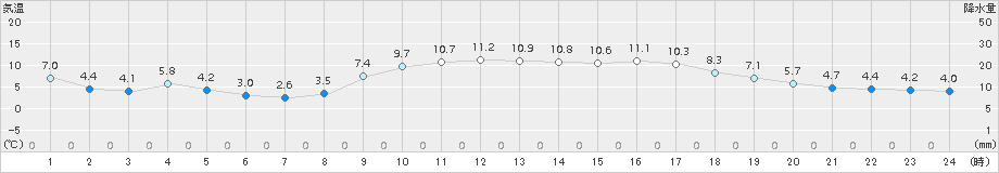 日向(>2017年02月24日)のアメダスグラフ