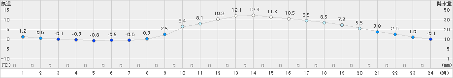 神門(>2017年02月24日)のアメダスグラフ