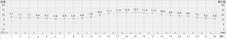 串間(>2017年02月24日)のアメダスグラフ