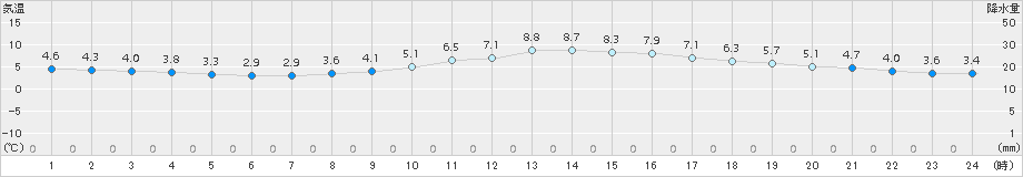 輝北(>2017年02月24日)のアメダスグラフ